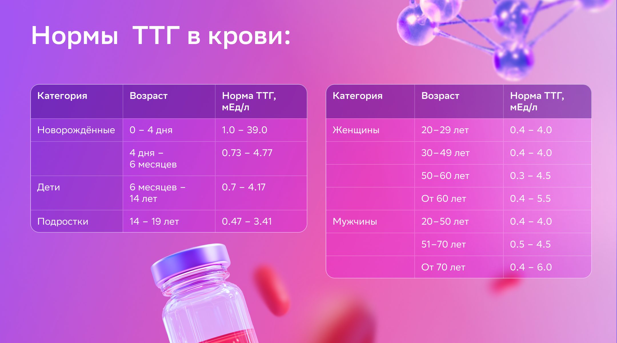 Нормы ТТГ у мужчин, женщин, детей Таблица с референсными значениями нормы ТТГ для разных возрастов и пола.