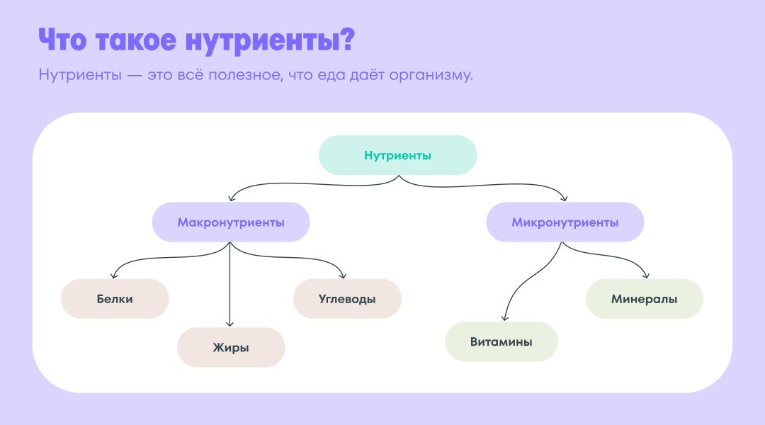 Что такое нутриенты Нутриенты делятся на макронутриенты и микронутриенты. К макронутриентам относятся: белки, жиры и углеводы. К микронутриентам относятся: витамины и минералы.