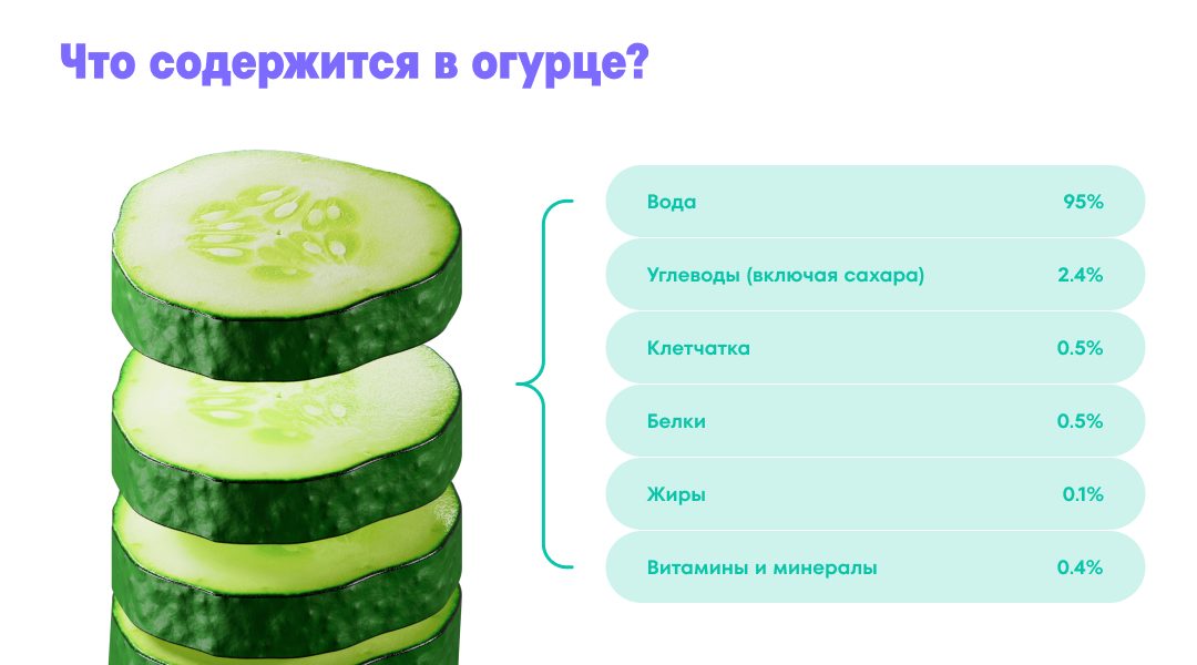 Что содержится в огурце Чем полезен огурец? В большей степени огурец состоит из воды (95%), но так же в нем содержатся: углеводы, клетчатка, белки, жиры, витамины и минералы.