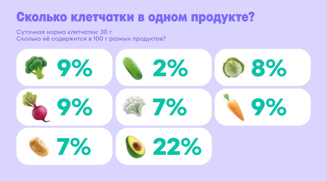 Сколько клетчатки в овощах Суточная норма клетчатки: 30 грамм. На изображении указано процентное содержание клетчатки от суточной нормы, в 100 грамм разных продуктов.